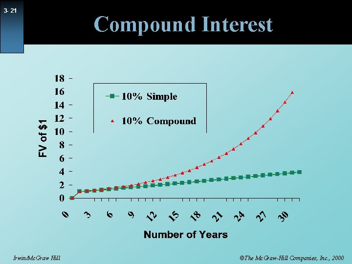 3 - 21 Irwin/Mc. Graw Hill Compound Interest ©The Mc. Graw-Hill Companies, Inc. ,