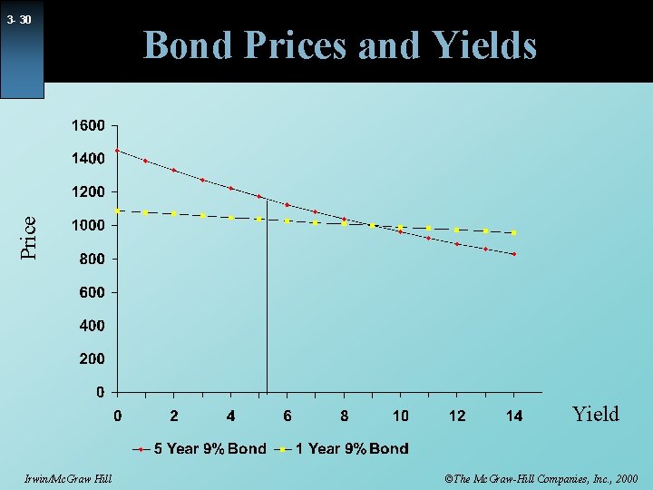 Bond Prices and Yields Price 3 - 30 Yield Irwin/Mc. Graw Hill ©The Mc.