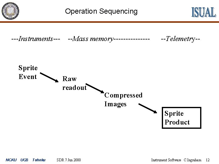 Operation Sequencing ---Instruments--- Sprite Event --Mass memory-------- Raw readout --Telemetry-- Compressed Images Sprite Product