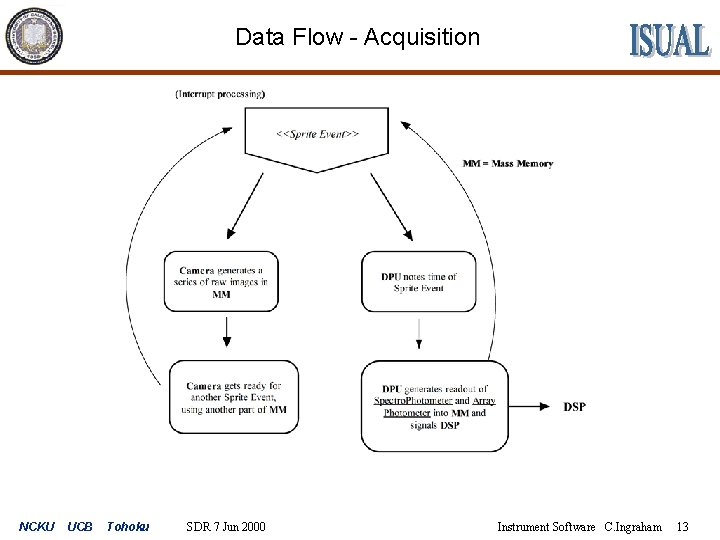 Data Flow - Acquisition NCKU UCB Tohoku SDR 7 Jun 2000 Instrument Software C.