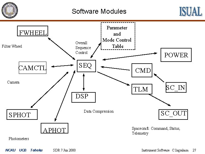 Software Modules FWHEEL Overall Sequence Control Filter Wheel Parameter and Mode Control Table SEQ