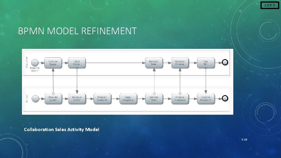 LO# 3 BPMN MODEL REFINEMENT Collaboration Sales Activity Model 5 -10 