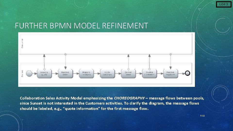 LO# 3 FURTHER BPMN MODEL REFINEMENT Collaboration Sales Activity Model emphasizing the CHOREOGRAPHY –