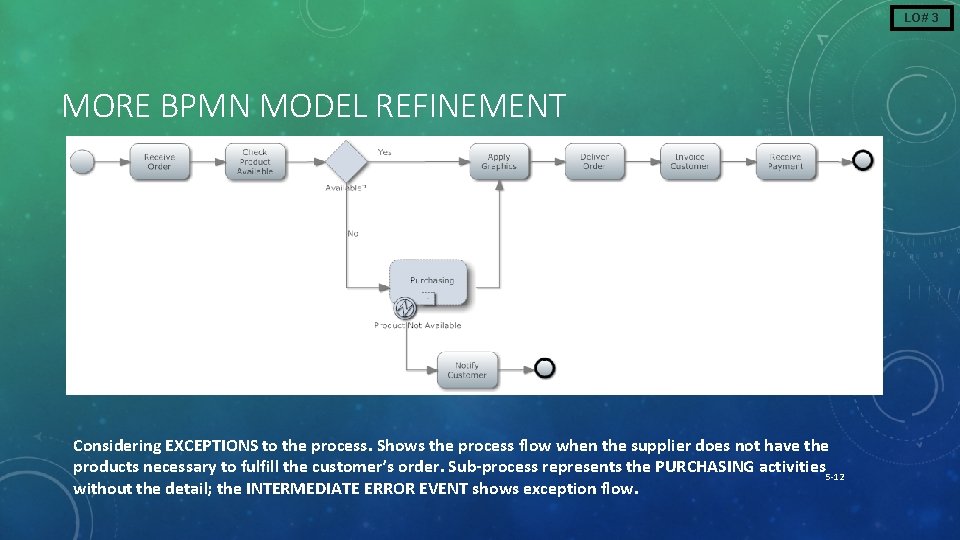 LO# 3 MORE BPMN MODEL REFINEMENT Considering EXCEPTIONS to the process. Shows the process