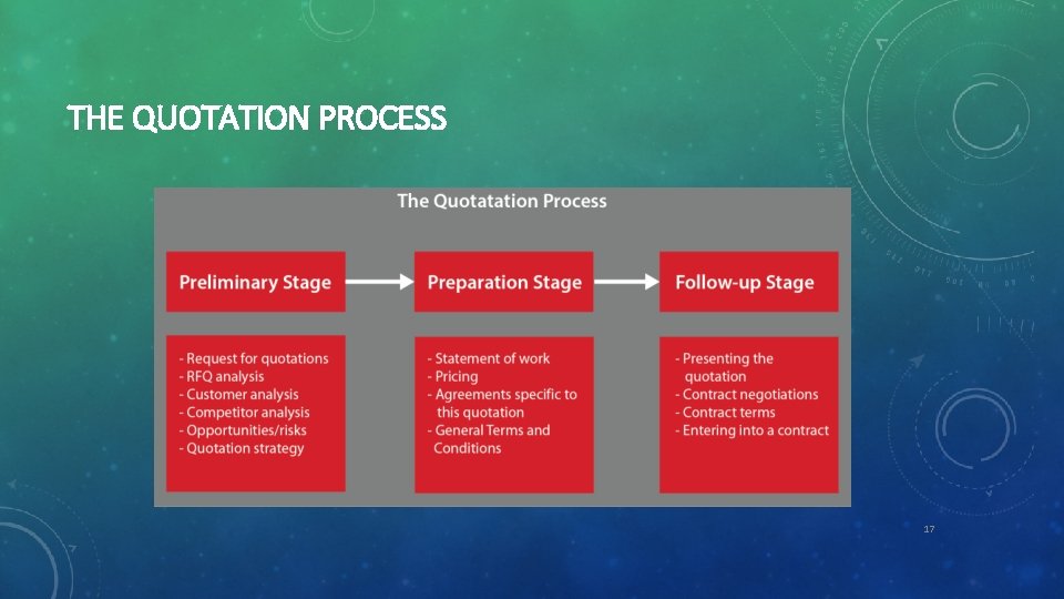 THE QUOTATION PROCESS 17 