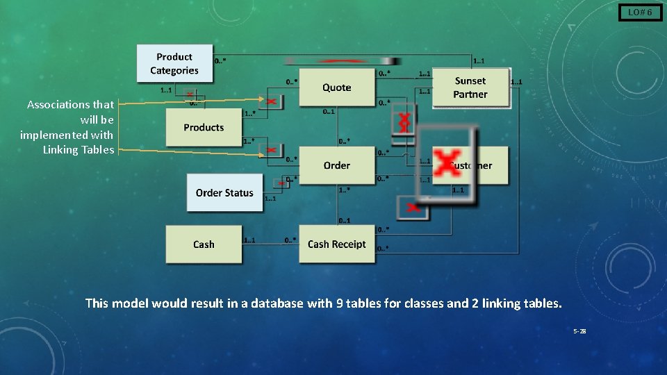 LO# 6 Associations that will be implemented with Linking Tables This model would result