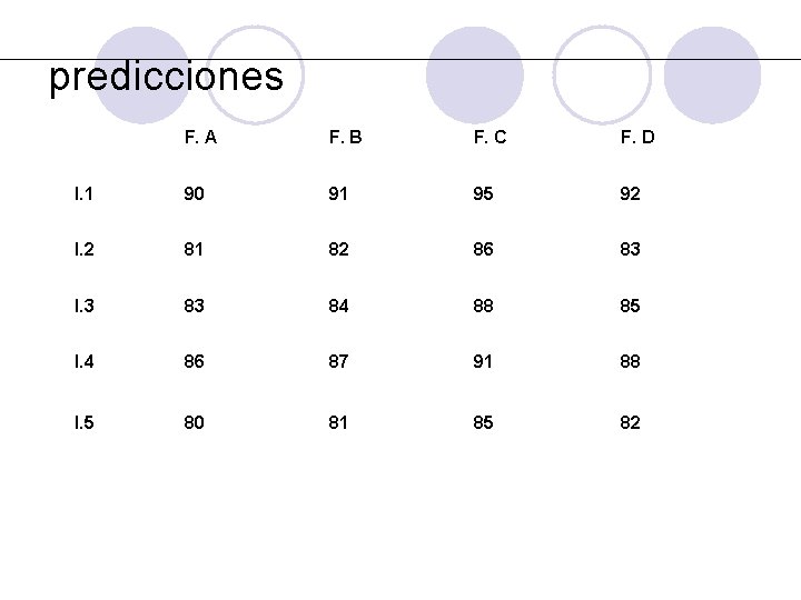 predicciones F. A F. B F. C F. D I. 1 90 91 95