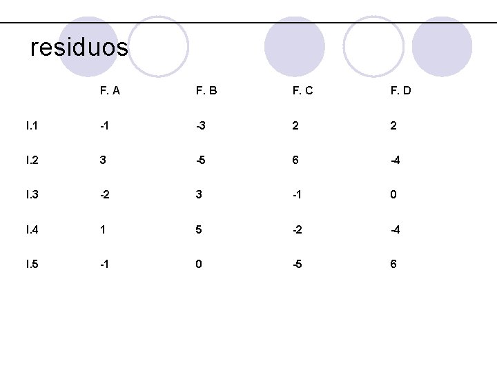 residuos F. A F. B F. C F. D I. 1 -1 -3 2