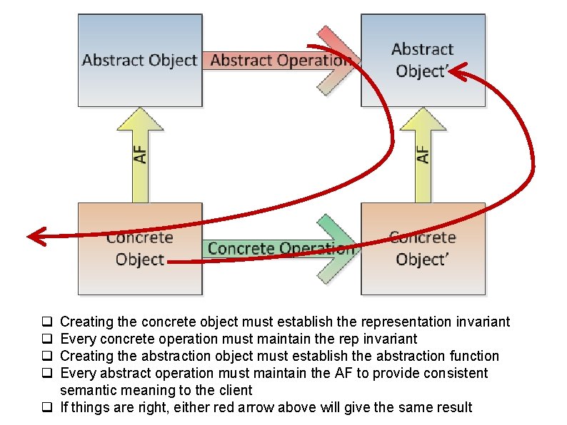 q q Creating the concrete object must establish the representation invariant Every concrete operation q q Creating the concrete object must establish the representation invariant Every concrete operation