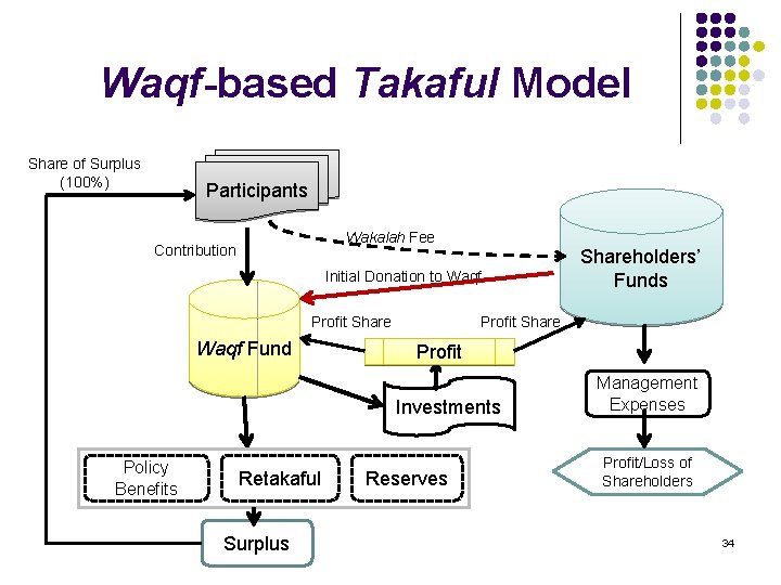 Waqf-based Takaful Model Share of Surplus (100%) Participants Wakalah Fee Contribution Initial Donation to