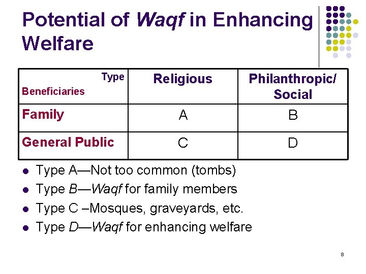 Potential of Waqf in Enhancing Welfare Type Religious Philanthropic/ Social Family A B General