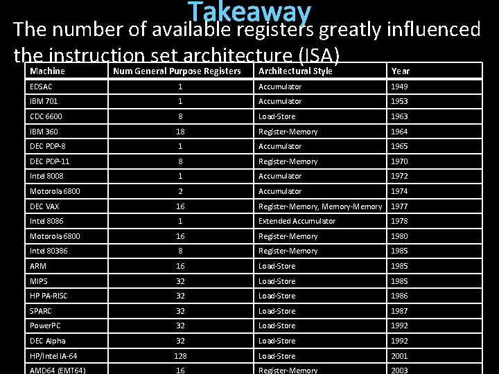 Takeaway The number of available registers greatly influenced the instruction set architecture (ISA) Machine