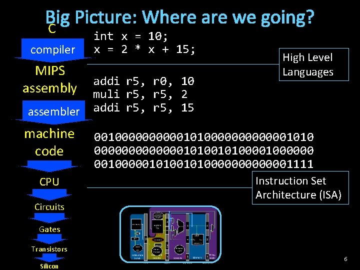 Big Picture: Where are we going? C compiler MIPS assembly assembler machine code CPU