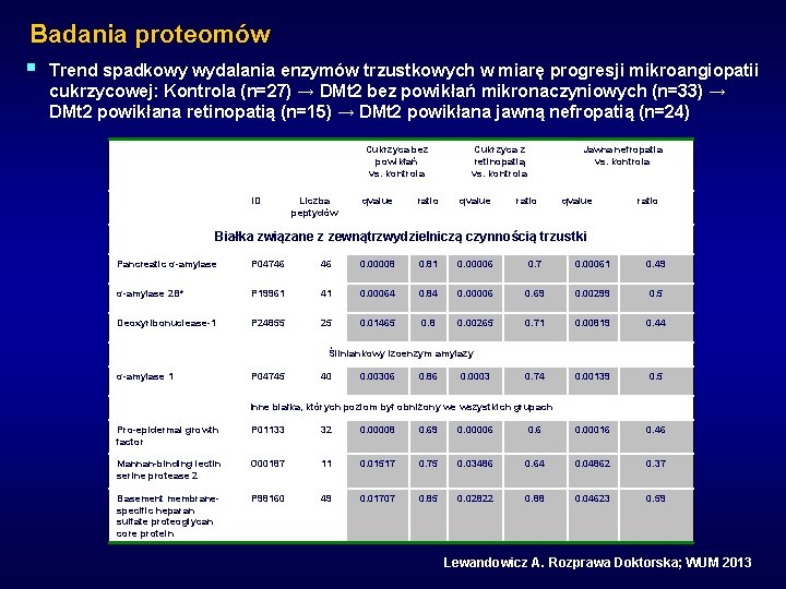 Badania proteomów § Trend spadkowy wydalania enzymów trzustkowych w miarę progresji mikroangiopatii cukrzycowej: Kontrola