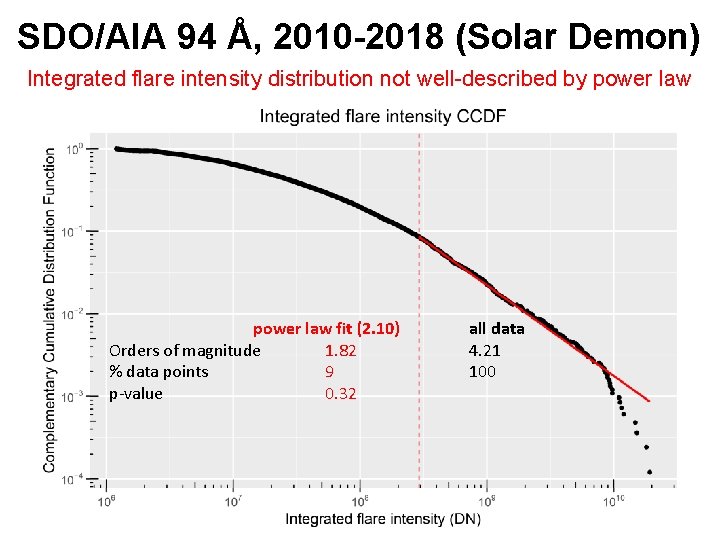 SDO/AIA 94 Å, 2010 -2018 (Solar Demon) Integrated flare intensity distribution not well-described by