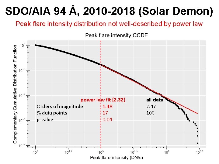 SDO/AIA 94 Å, 2010 -2018 (Solar Demon) Peak flare intensity distribution not well-described by