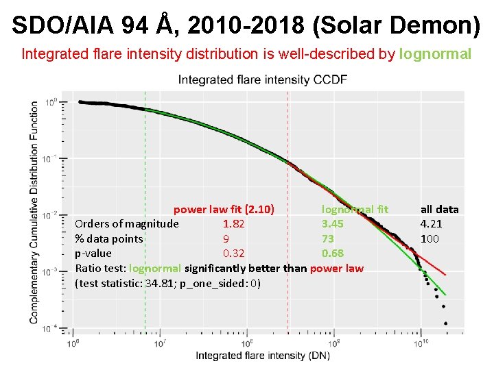 SDO/AIA 94 Å, 2010 -2018 (Solar Demon) Integrated flare intensity distribution is well-described by