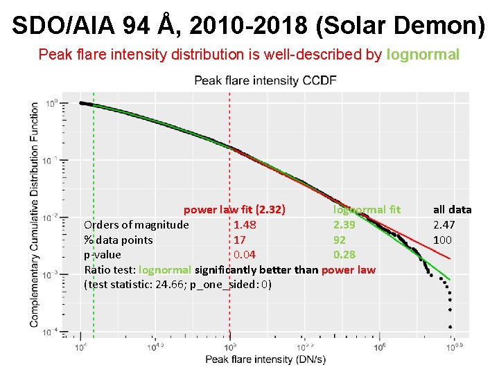 SDO/AIA 94 Å, 2010 -2018 (Solar Demon) Peak flare intensity distribution is well-described by