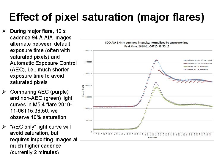 Effect of pixel saturation (major flares) Ø During major flare, 12 s cadence 94
