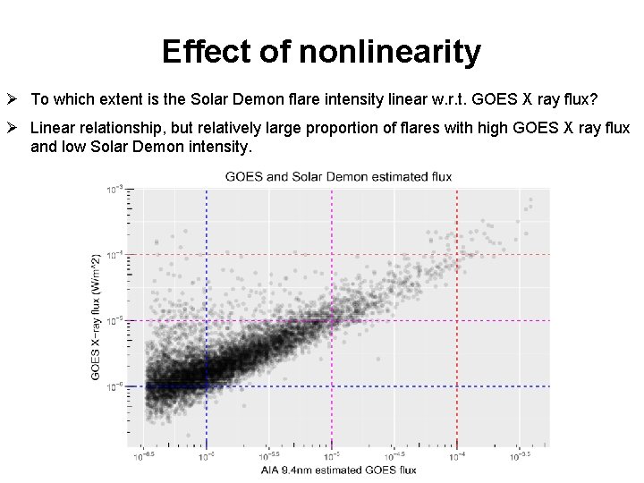 Effect of nonlinearity Ø To which extent is the Solar Demon flare intensity linear