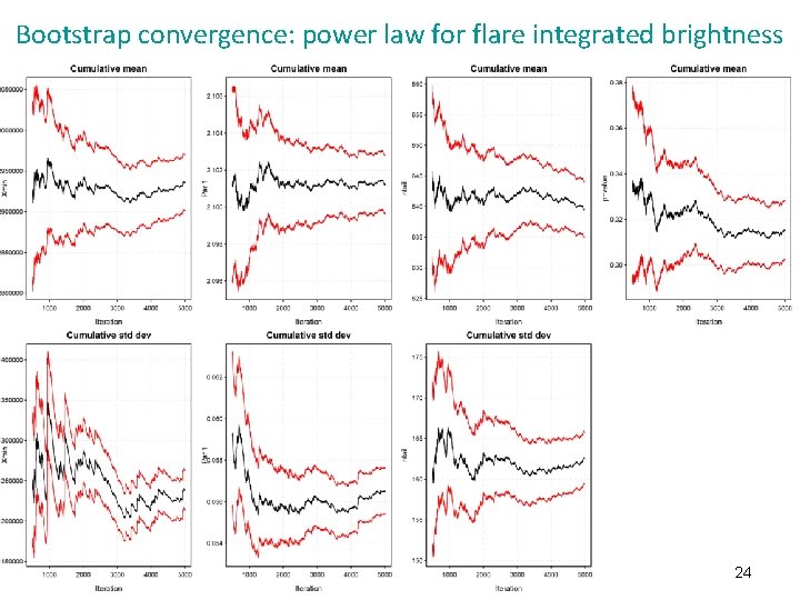 Bootstrap convergence: power law for flare integrated brightness 24 