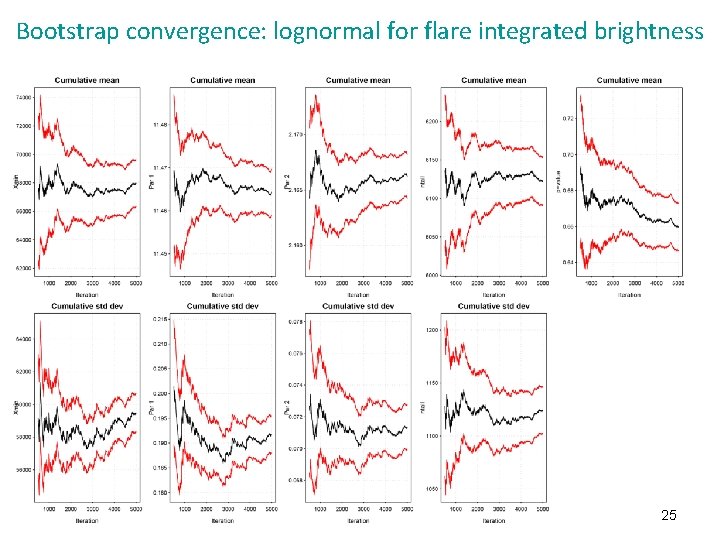 Bootstrap convergence: lognormal for flare integrated brightness 25 