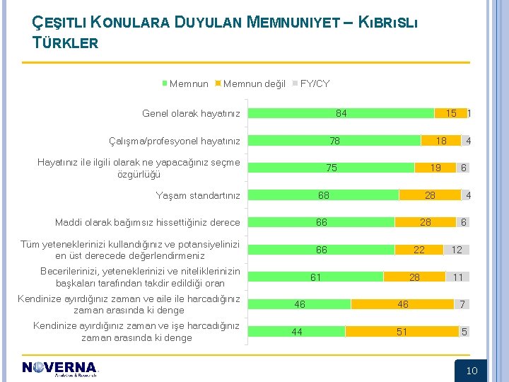 ÇEŞITLI KONULARA DUYULAN MEMNUNIYET – KıBRıSLı TÜRKLER Memnun değil FY/CY Genel olarak hayatınız 84