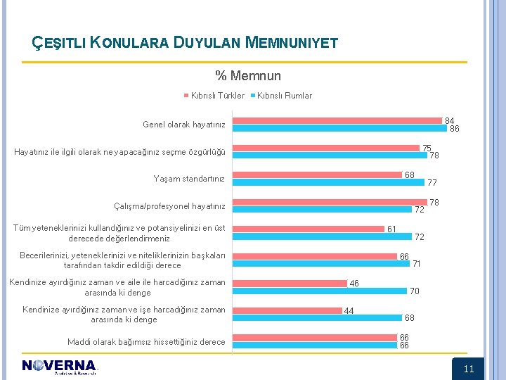 ÇEŞITLI KONULARA DUYULAN MEMNUNIYET % Memnun Kıbrıslı Türkler Kıbrıslı Rumlar 84 86 Genel olarak