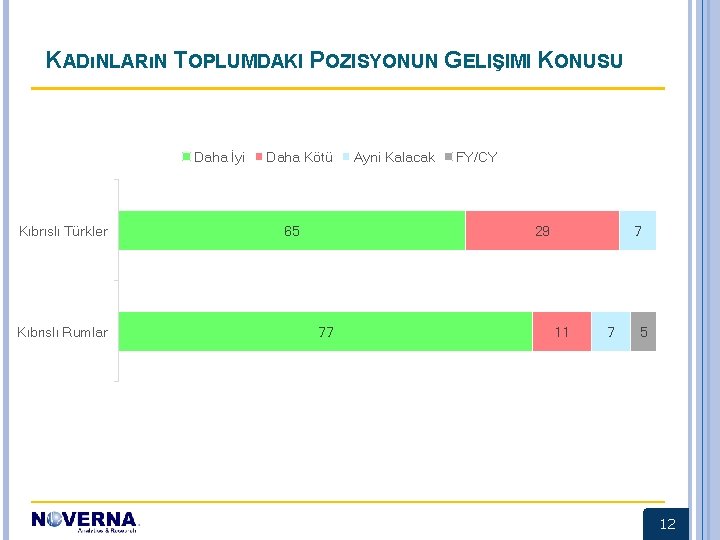 KADıNLARıN TOPLUMDAKI POZISYONUN GELIŞIMI KONUSU Daha İyi Kıbrıslı Türkler Kıbrıslı Rumlar Daha Kötü 65