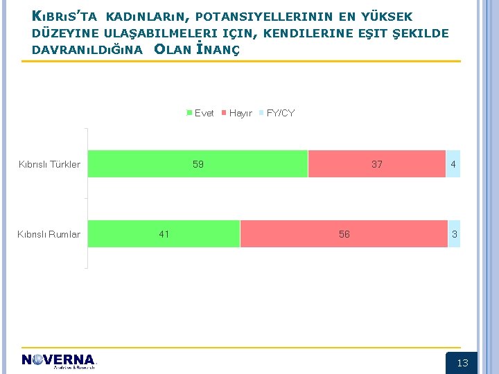 KıBRıS’TA KADıNLARıN, POTANSIYELLERININ EN YÜKSEK DÜZEYINE ULAŞABILMELERI IÇIN, KENDILERINE EŞIT ŞEKILDE DAVRANıLDıĞıNA OLAN İNANÇ