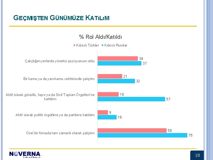 GEÇMIŞTEN GÜNÜMÜZE KATıLıM % Rol Aldı/Katıldı Kıbrıslı Türkler Kıbrıslı Rumlar 34 37 Çalıştığım yerlerde