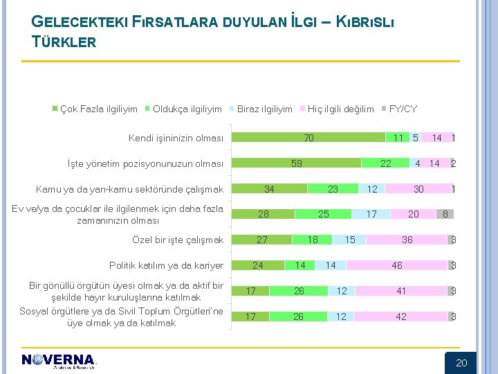 GELECEKTEKI FıRSATLARA DUYULAN İLGI – KıBRıSLı TÜRKLER Çok Fazla ilgiliyim Oldukça ilgiliyim Biraz ilgiliyim