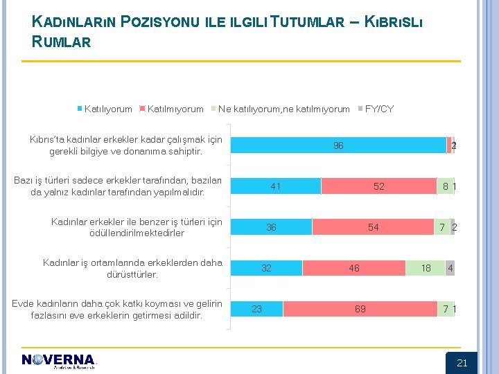 KADıNLARıN POZISYONU ILE ILGILI TUTUMLAR – KıBRıSLı RUMLAR Katılıyorum Katılmıyorum Ne katılıyorum, ne katılmıyorum