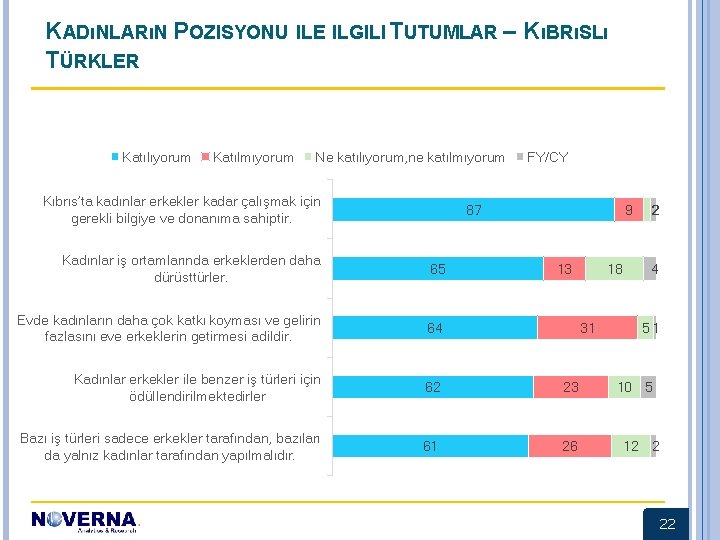 KADıNLARıN POZISYONU ILE ILGILI TUTUMLAR – KıBRıSLı TÜRKLER Katılıyorum Katılmıyorum Ne katılıyorum, ne katılmıyorum