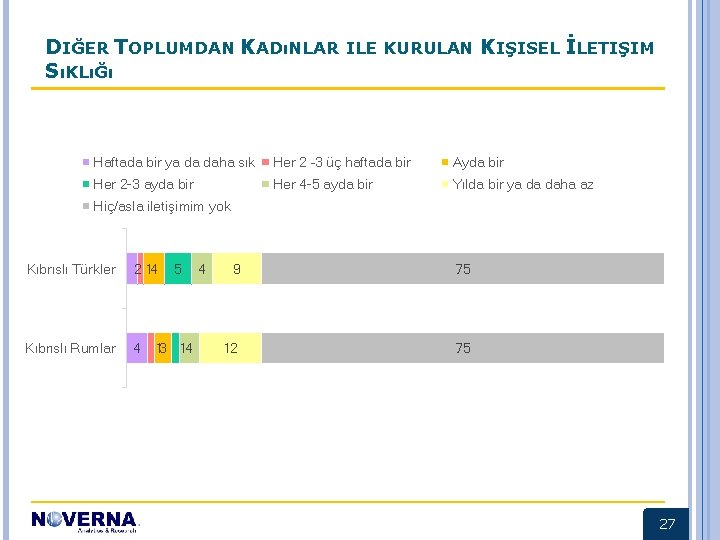 DIĞER TOPLUMDAN KADıNLAR ILE KURULAN KIŞISEL İLETIŞIM SıKLıĞı Haftada bir ya da daha sık