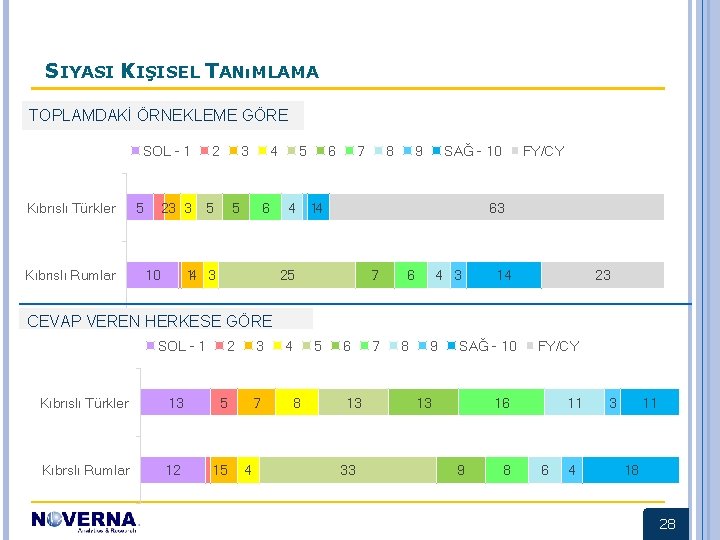 SIYASI KIŞISEL TANıMLAMA TOPLAMDAKİ ÖRNEKLEME GÖRE SOL - 1 Kıbrıslı Türkler Kıbrıslı Rumlar 5