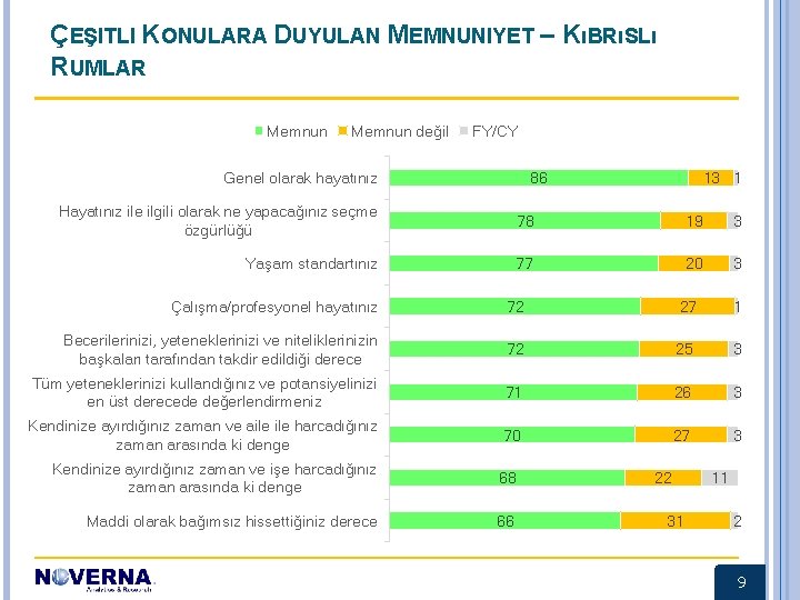 ÇEŞITLI KONULARA DUYULAN MEMNUNIYET – KıBRıSLı RUMLAR Memnun değil FY/CY Genel olarak hayatınız 86