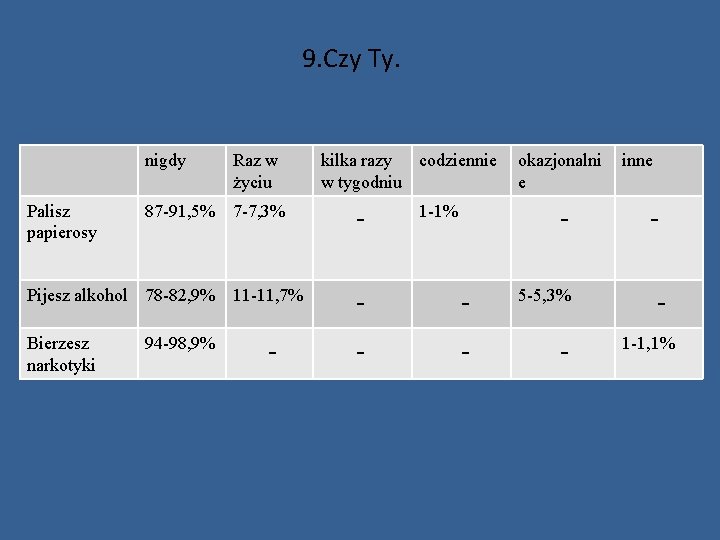 9. Czy Ty. nigdy Palisz papierosy Raz w życiu 87 -91, 5% 7 -7,