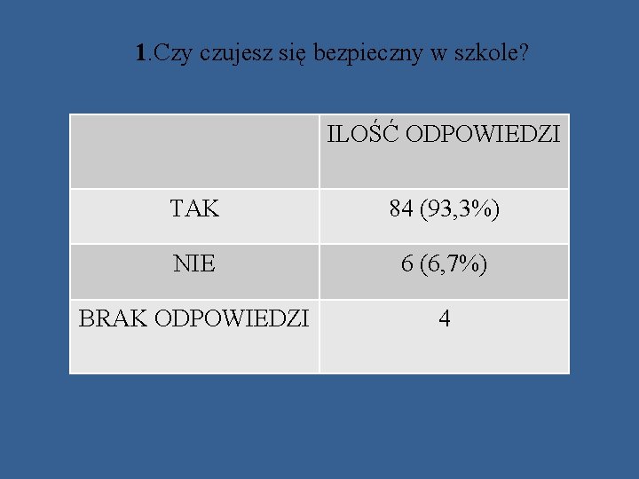 1. Czy czujesz się bezpieczny w szkole? ILOŚĆ ODPOWIEDZI TAK 84 (93, 3%) NIE