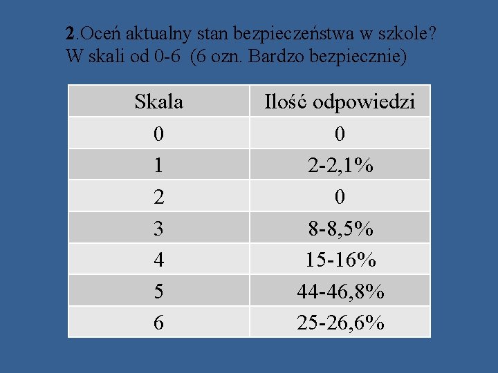 2. Oceń aktualny stan bezpieczeństwa w szkole? W skali od 0 -6 (6 ozn.