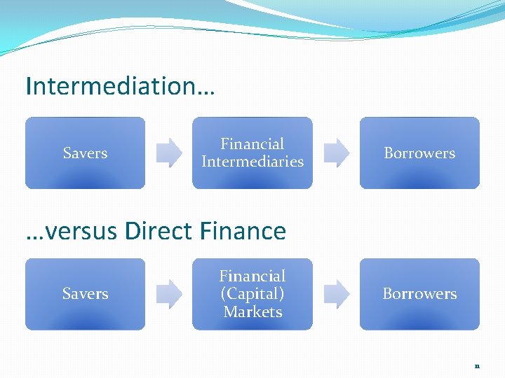 Intermediation… Savers Financial Intermediaries Borrowers …versus Direct Finance Savers Financial (Capital) Markets Borrowers 11