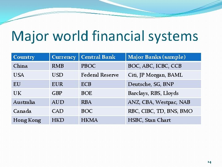 Major world financial systems Country Currency Central Bank Major Banks (sample) China RMB PBOC