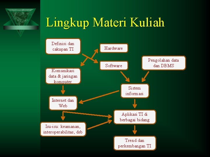 Lingkup Materi Kuliah Definisi dan cakupan TI Komunikasi data & jaringan komputer Hardware Pengolahan