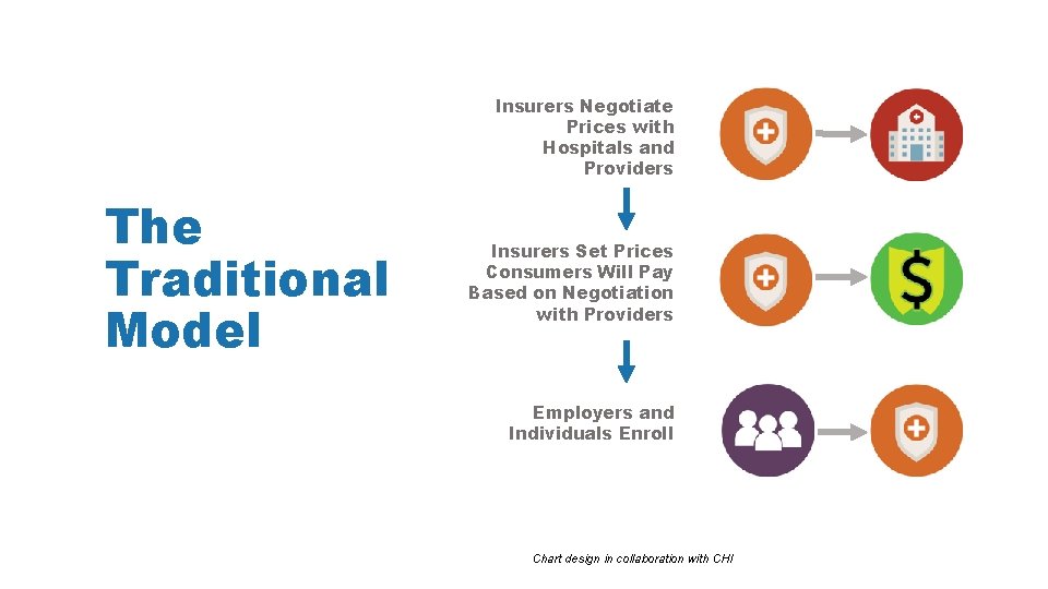 Insurers Negotiate Prices with Hospitals and Providers The Traditional Model Insurers Set Prices Consumers