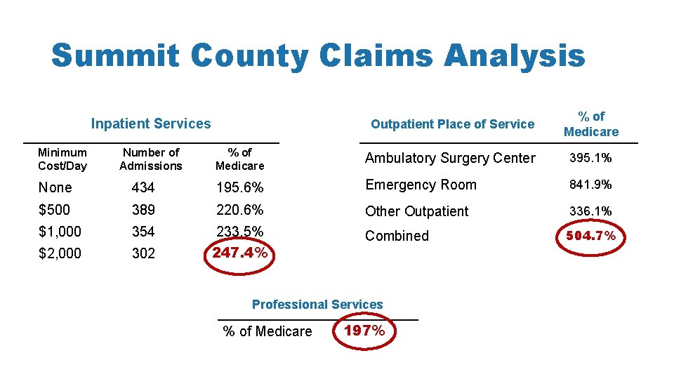 Summit County Claims Analysis Outpatient Place of Service % of Medicare Ambulatory Surgery Center