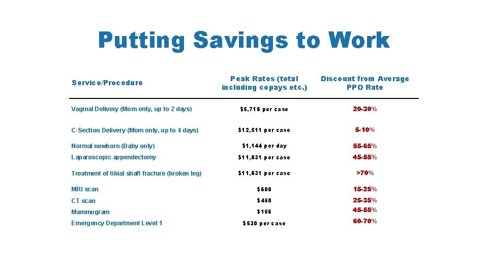 Putting Savings to Work Peak Rates (total including copays etc. ) Discount from Average