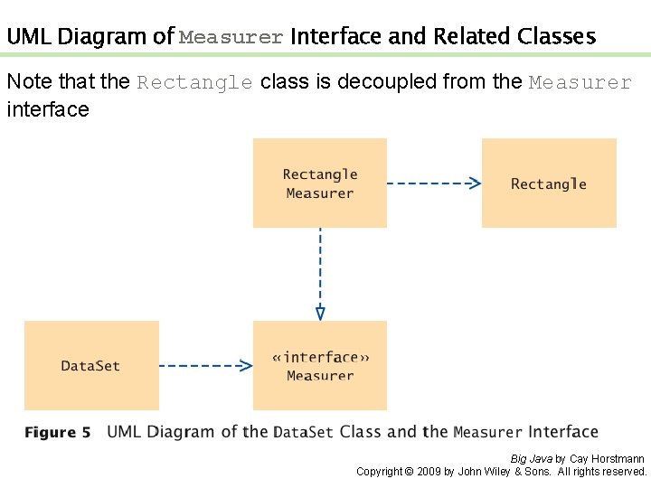 UML Diagram of Measurer Interface and Related Classes Note that the Rectangle class is