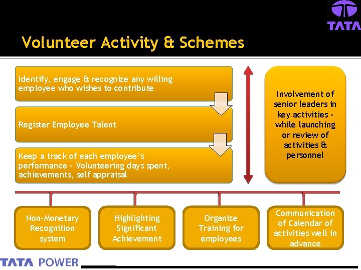Volunteer Activity & Schemes Identify, engage & recognize any willing employee who wishes to