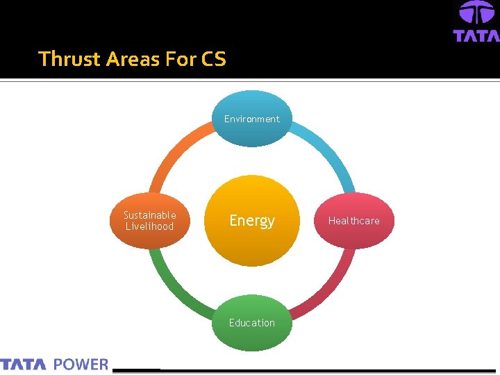 Thrust Areas For CS Environment Sustainable Livelihood Energy Education Healthcare 