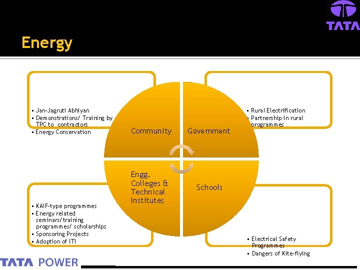 Energy • Jan-Jagruti Abhiyan • Demonstrations/ Training by TPC to contractors • Energy Conservation